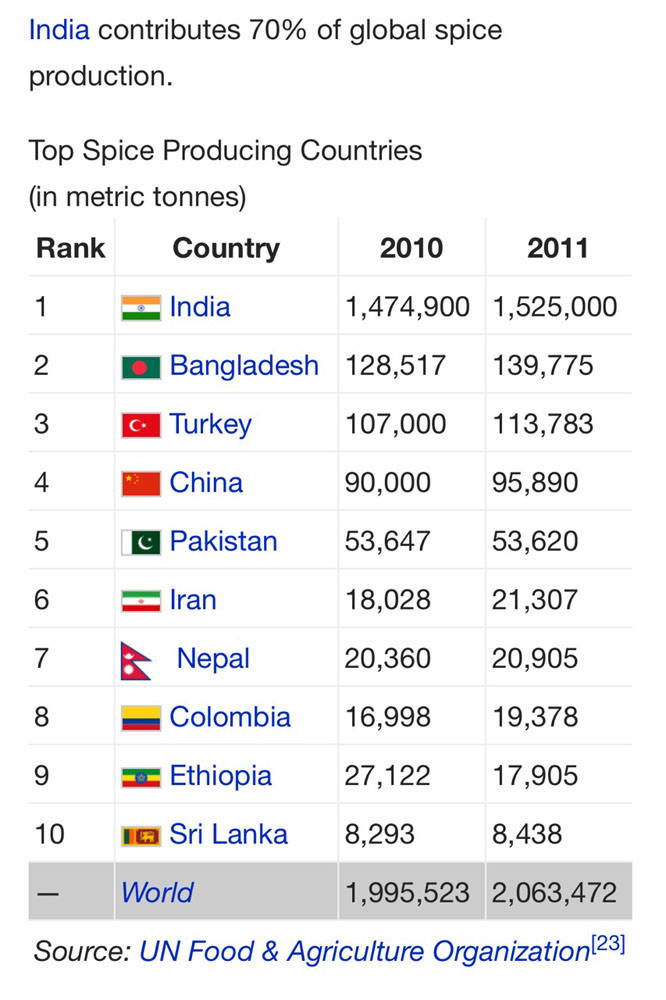 Top Spice Producing Countries